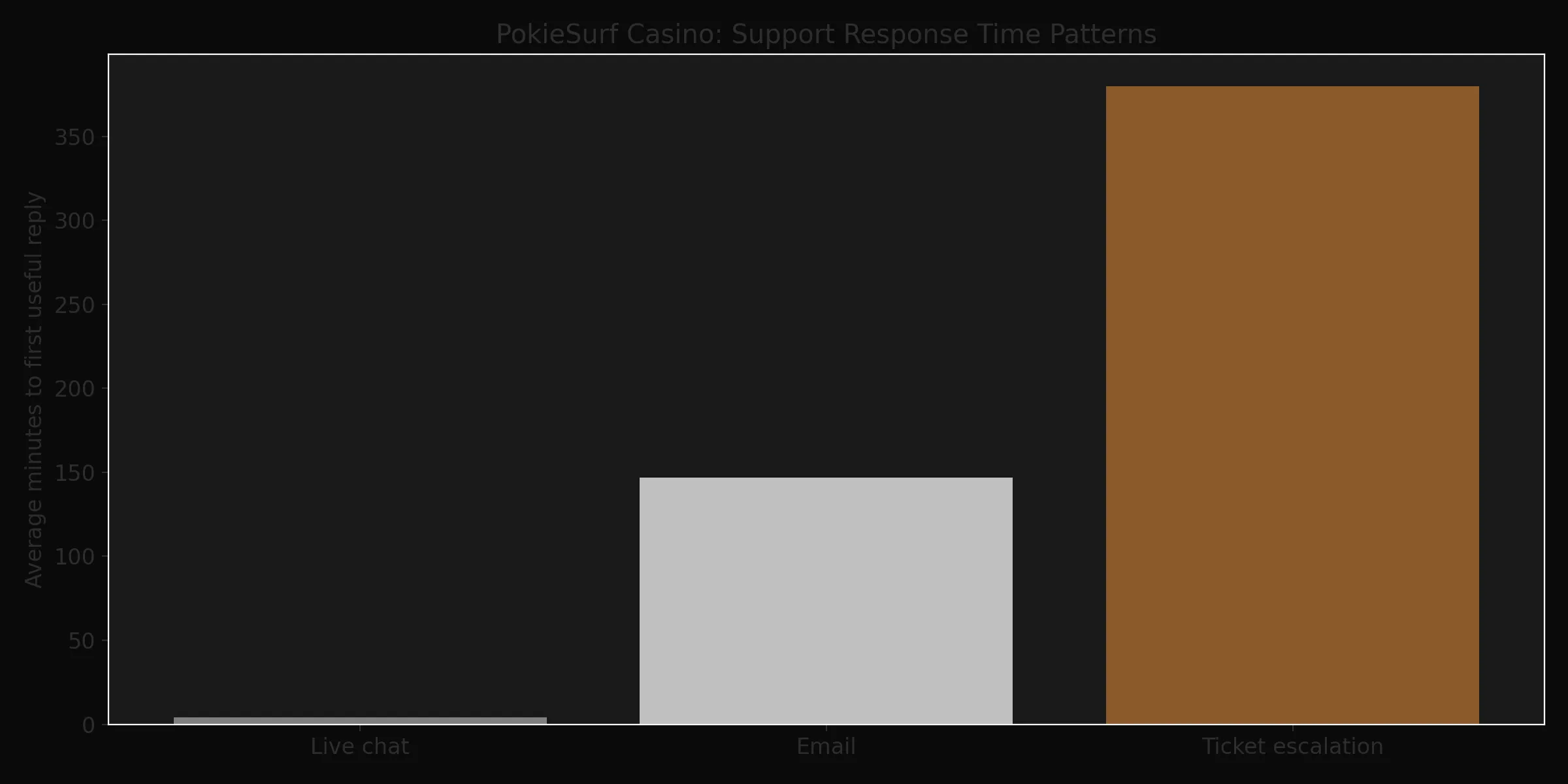 Support Response Latency