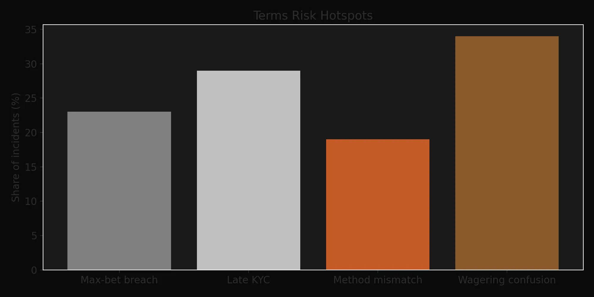 Terms Risk Hotspots