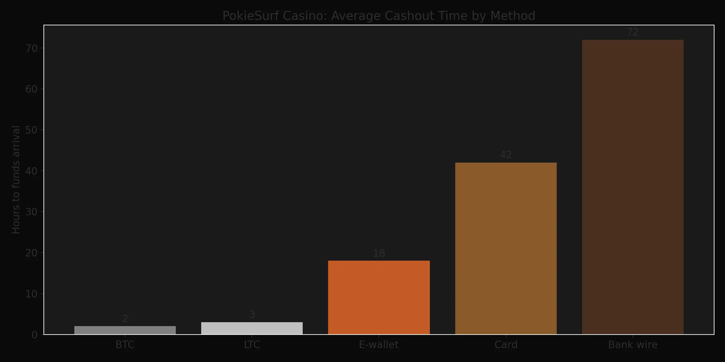 Withdrawal Speed by Method